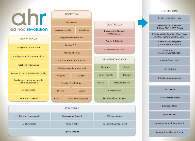 software gestionale AHR moduli
